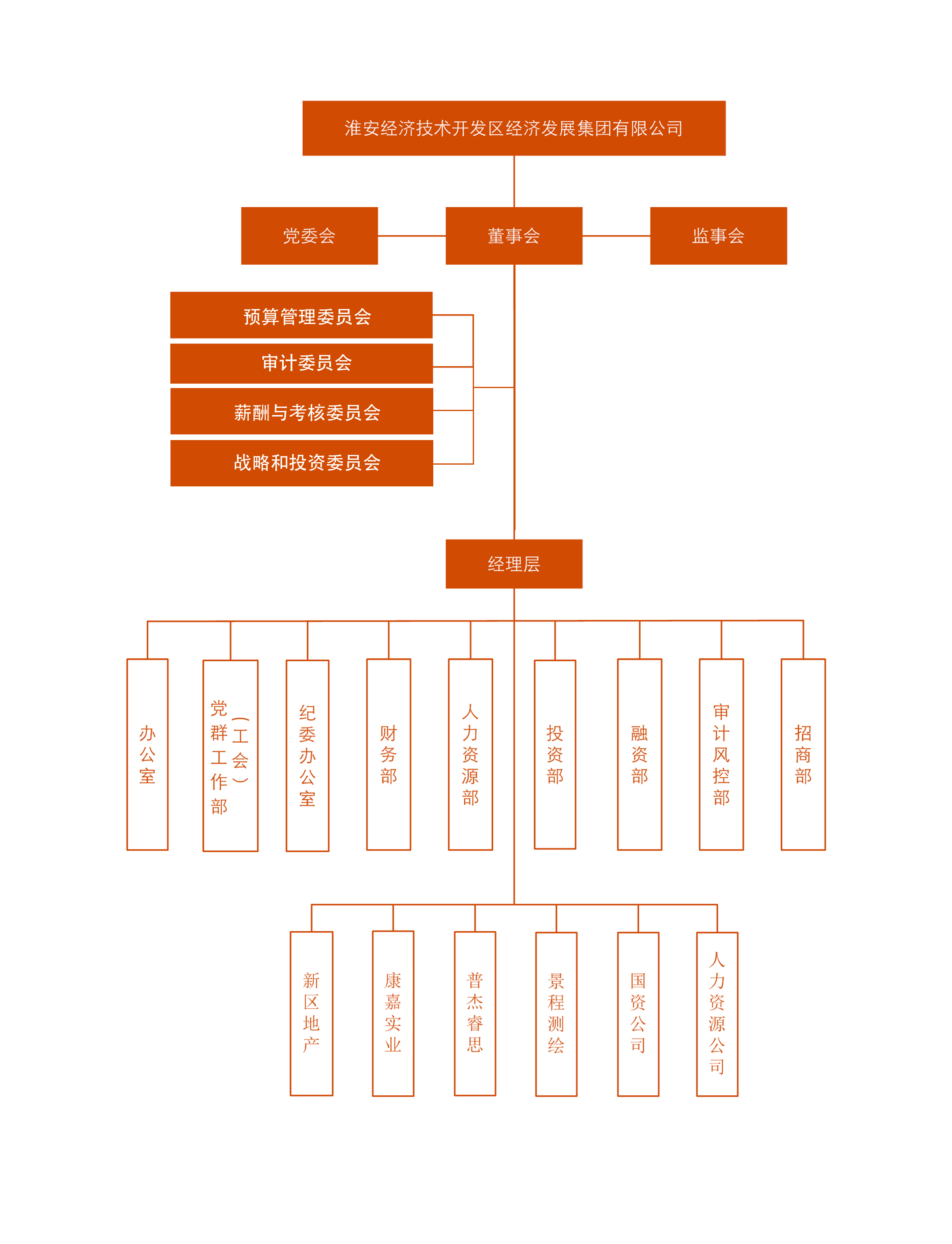 集團(tuán)組織架構(gòu)圖